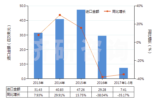 2013-2017年3月中國(guó)檸檬油(包括浸膏及凈油)(HS33011300)進(jìn)口總額及增速統(tǒng)計(jì)
